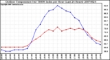 Milwaukee Weather Outdoor Temperature (vs) THSW Index per Hour (Last 24 Hours)