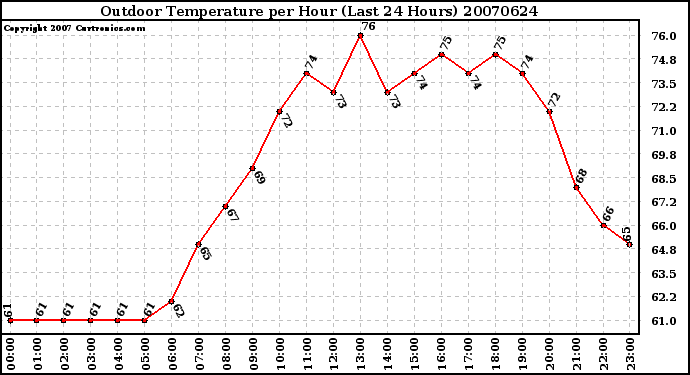 Milwaukee Weather Outdoor Temperature per Hour (Last 24 Hours)