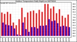 Milwaukee Weather Outdoor Temperature Daily High/Low