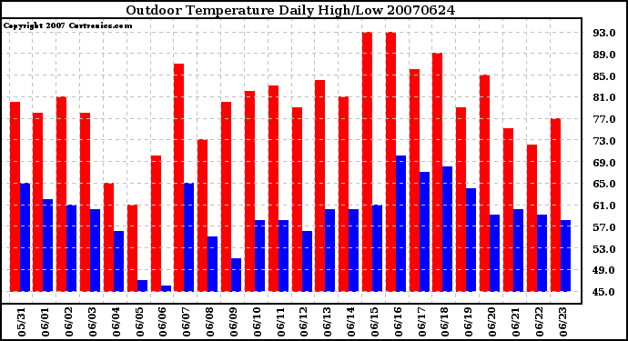 Milwaukee Weather Outdoor Temperature Daily High/Low