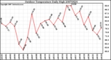 Milwaukee Weather Outdoor Temperature Daily High