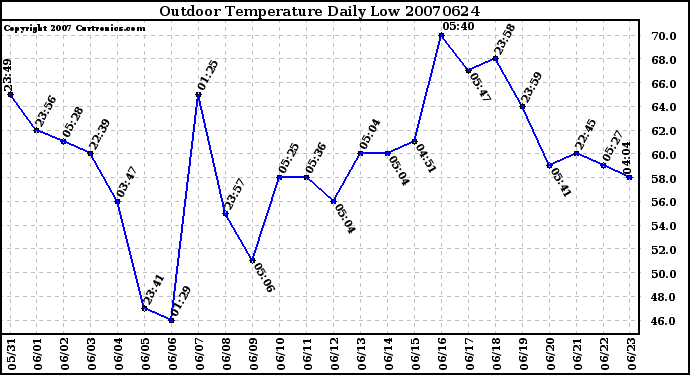 Milwaukee Weather Outdoor Temperature Daily Low