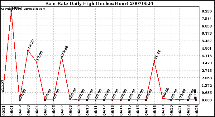 Milwaukee Weather Rain Rate Daily High (Inches/Hour)