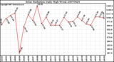 Milwaukee Weather Solar Radiation Daily High W/m2