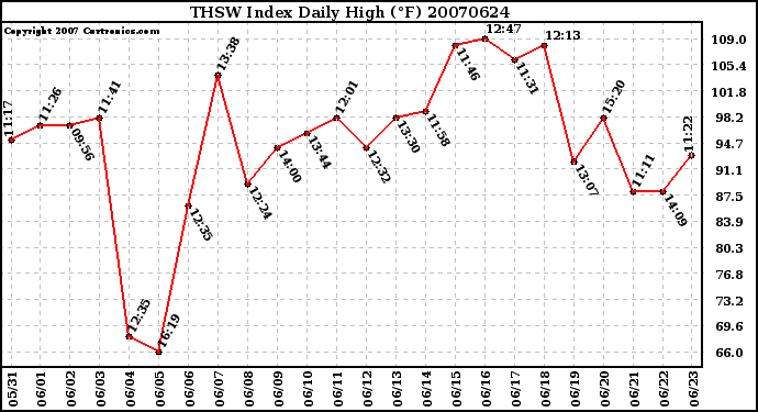 Milwaukee Weather THSW Index Daily High (F)