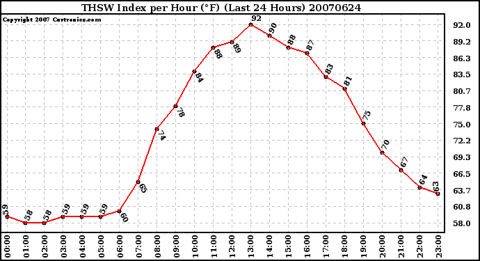 Milwaukee Weather THSW Index per Hour (F) (Last 24 Hours)