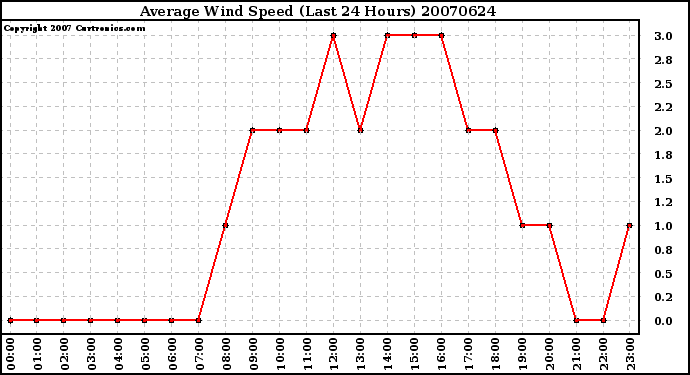 Milwaukee Weather Average Wind Speed (Last 24 Hours)