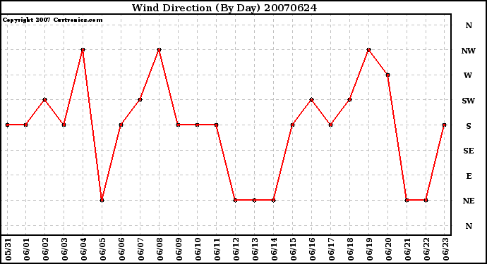 Milwaukee Weather Wind Direction (By Day)