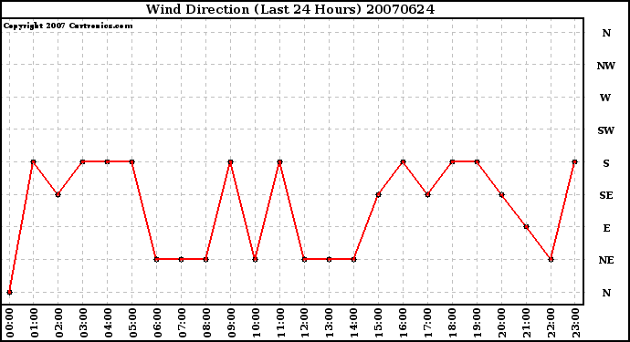 Milwaukee Weather Wind Direction (Last 24 Hours)