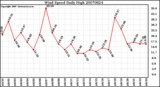 Milwaukee Weather Wind Speed Daily High