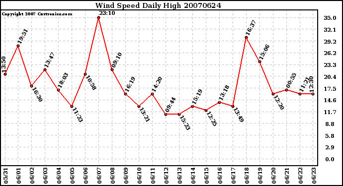 Milwaukee Weather Wind Speed Daily High