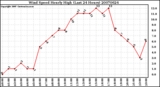 Milwaukee Weather Wind Speed Hourly High (Last 24 Hours)