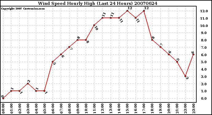 Milwaukee Weather Wind Speed Hourly High (Last 24 Hours)