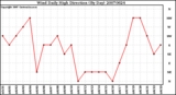 Milwaukee Weather Wind Daily High Direction (By Day)