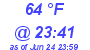 Milwaukee Weather Dewpoint High High Today