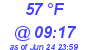 Milwaukee Weather Dewpoint High Low Today