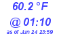 Milwaukee Weather Temperature Low Today