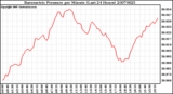 Milwaukee Weather Barometric Pressure per Minute (Last 24 Hours)