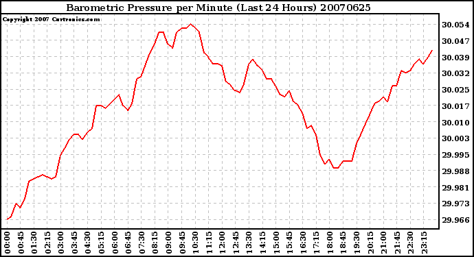 Milwaukee Weather Barometric Pressure per Minute (Last 24 Hours)