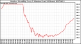 Milwaukee Weather Outdoor Humidity Every 5 Minutes (Last 24 Hours)