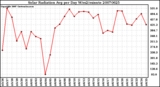 Milwaukee Weather Solar Radiation Avg per Day W/m2/minute