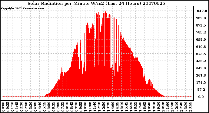 Milwaukee Weather Solar Radiation per Minute W/m2 (Last 24 Hours)