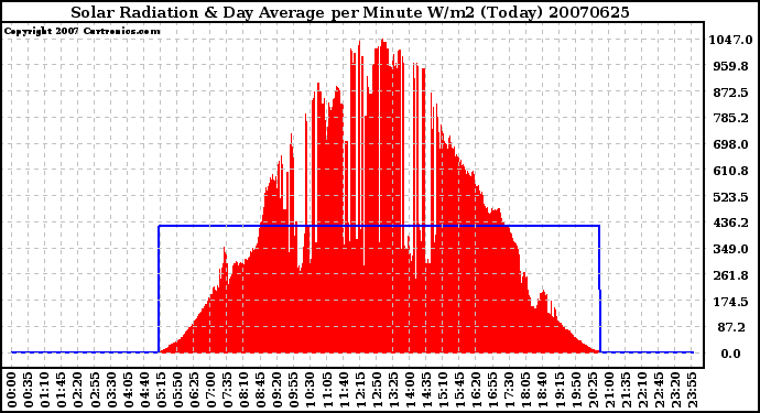 Milwaukee Weather Solar Radiation & Day Average per Minute W/m2 (Today)