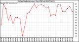 Milwaukee Weather Solar Radiation per Day KW/m2