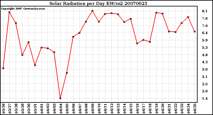 Milwaukee Weather Solar Radiation per Day KW/m2