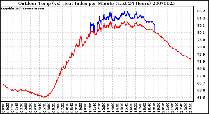 Milwaukee Weather Outdoor Temp (vs) Heat Index per Minute (Last 24 Hours)