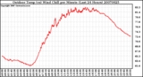 Milwaukee Weather Outdoor Temp (vs) Wind Chill per Minute (Last 24 Hours)