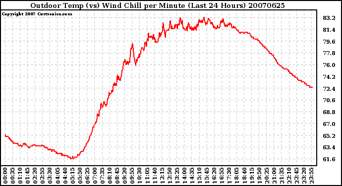 Milwaukee Weather Outdoor Temp (vs) Wind Chill per Minute (Last 24 Hours)