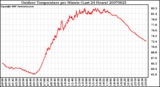 Milwaukee Weather Outdoor Temperature per Minute (Last 24 Hours)