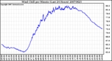 Milwaukee Weather Wind Chill per Minute (Last 24 Hours)