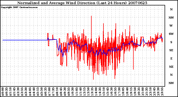 Milwaukee Weather Normalized and Average Wind Direction (Last 24 Hours)