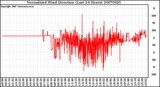 Milwaukee Weather Normalized Wind Direction (Last 24 Hours)