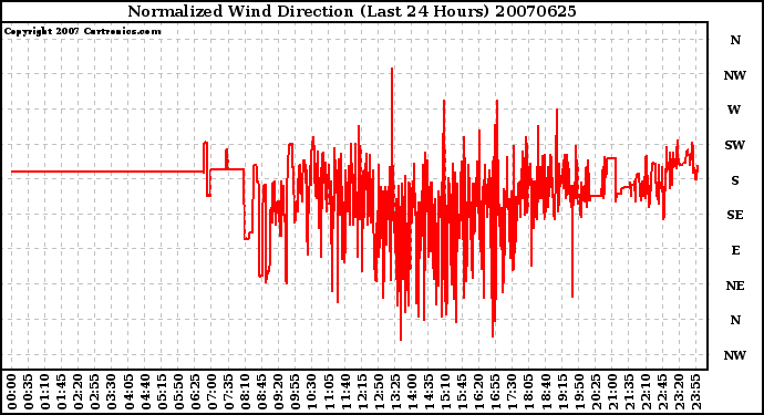 Milwaukee Weather Normalized Wind Direction (Last 24 Hours)