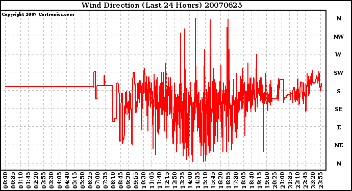 Milwaukee Weather Wind Direction (Last 24 Hours)