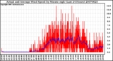 Milwaukee Weather Actual and Average Wind Speed by Minute mph (Last 24 Hours)