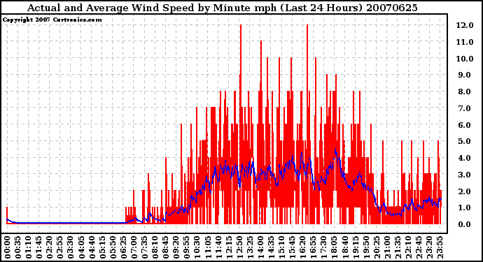 Milwaukee Weather Actual and Average Wind Speed by Minute mph (Last 24 Hours)