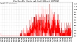 Milwaukee Weather Wind Speed by Minute mph (Last 24 Hours)