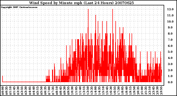 Milwaukee Weather Wind Speed by Minute mph (Last 24 Hours)