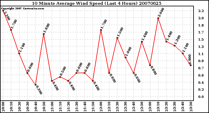 Milwaukee Weather 10 Minute Average Wind Speed (Last 4 Hours)