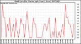 Milwaukee Weather Wind Speed by Minute mph (Last 1 Hour)