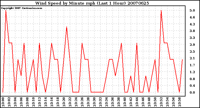 Milwaukee Weather Wind Speed by Minute mph (Last 1 Hour)