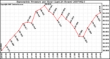 Milwaukee Weather Barometric Pressure per Hour (Last 24 Hours)