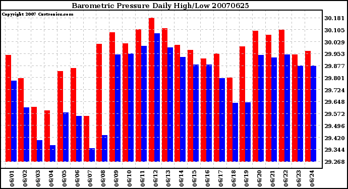 Milwaukee Weather Barometric Pressure Daily High/Low