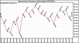 Milwaukee Weather Barometric Pressure Daily High