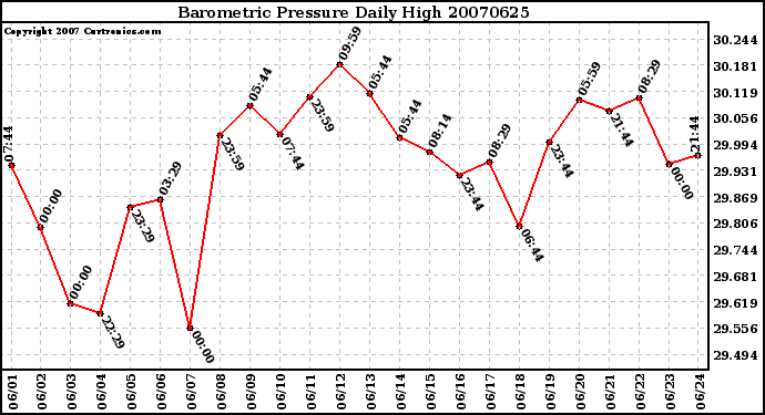 Milwaukee Weather Barometric Pressure Daily High