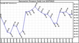 Milwaukee Weather Barometric Pressure Daily Low